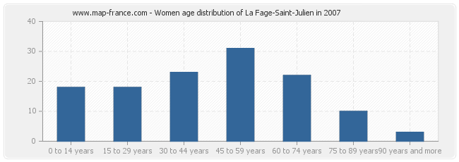 Women age distribution of La Fage-Saint-Julien in 2007